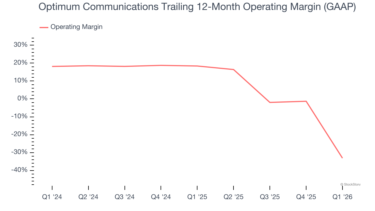 Optimum Communications Trailing 12-Month Operating Margin (GAAP)