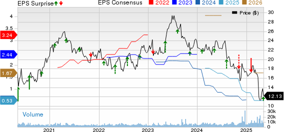 Vishay Intertechnology, Inc. Price, Consensus and EPS Surprise