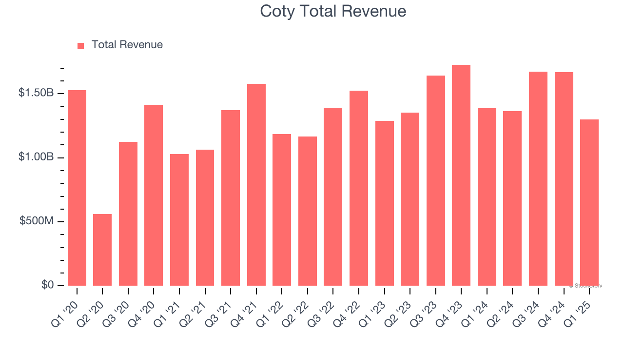 Coty Total Revenue