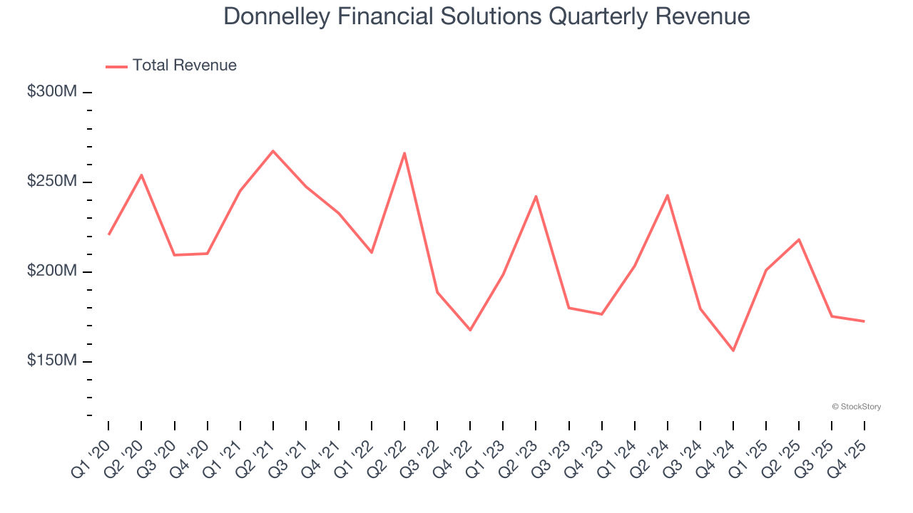 Donnelley Financial Solutions Quarterly Revenue