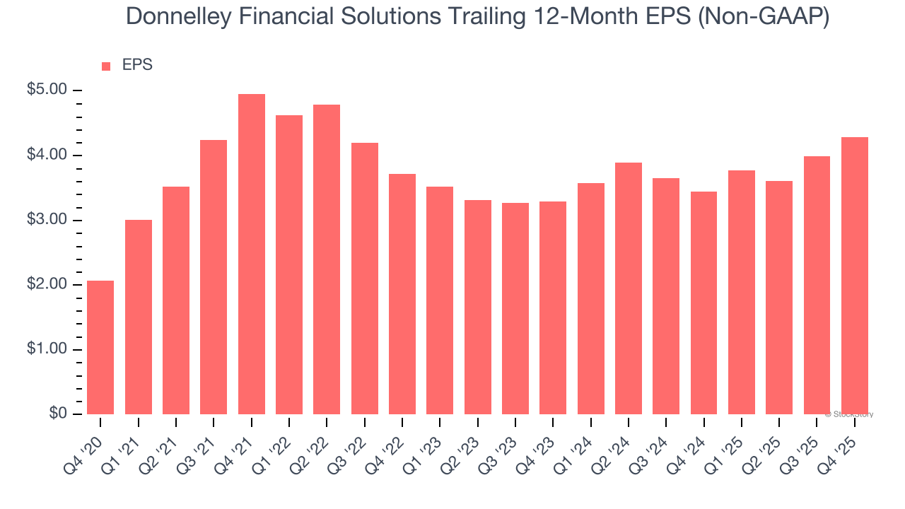 Donnelley Financial Solutions Trailing 12-Month EPS (Non-GAAP)