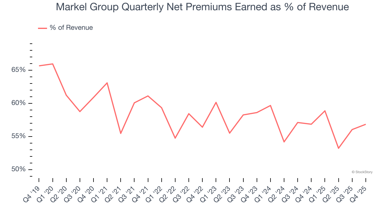 Markel Group Quarterly Net Premiums Earned as % of Revenue