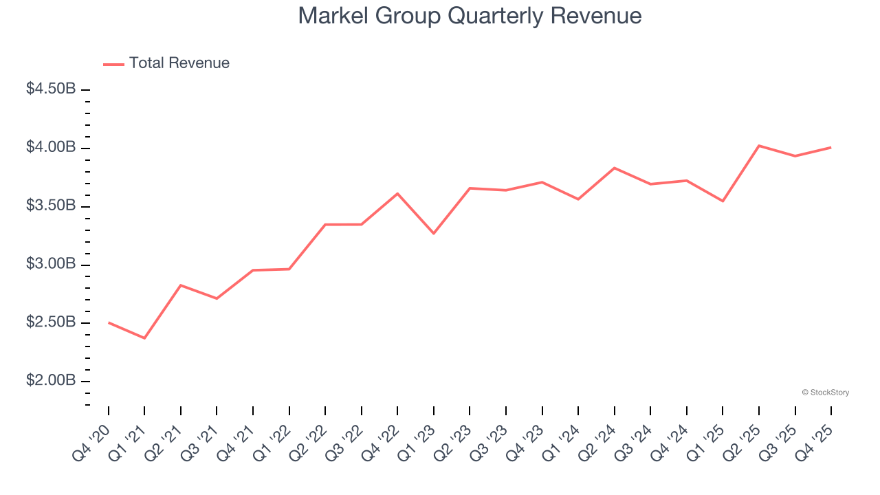Markel Group Quarterly Revenue