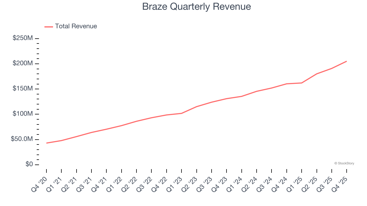Braze Quarterly Revenue