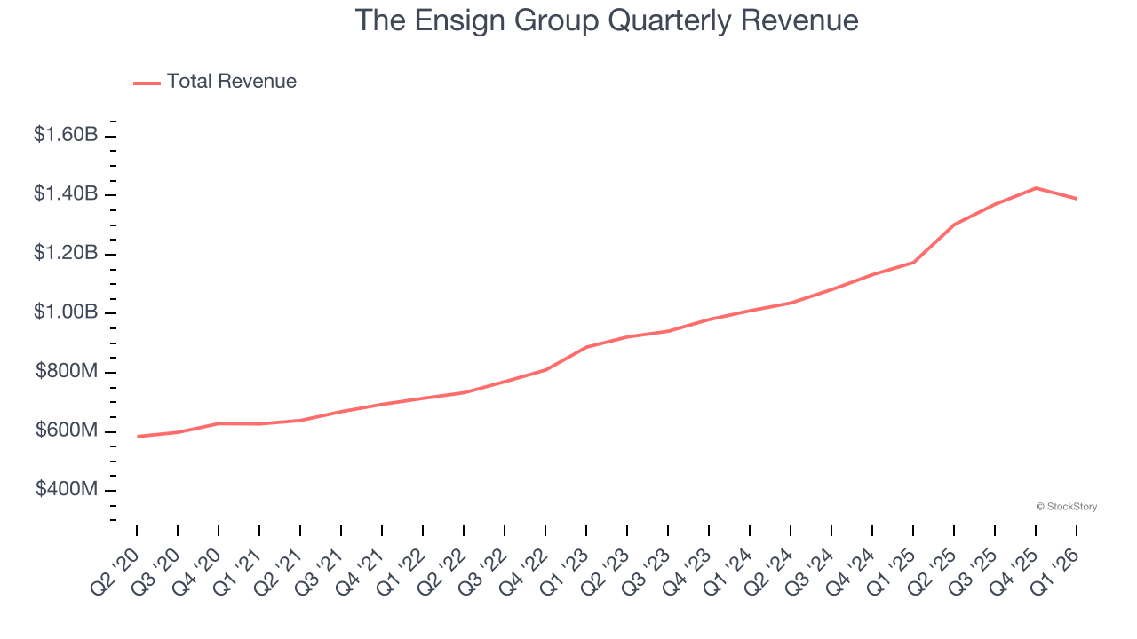 The Ensign Group Quarterly Revenue