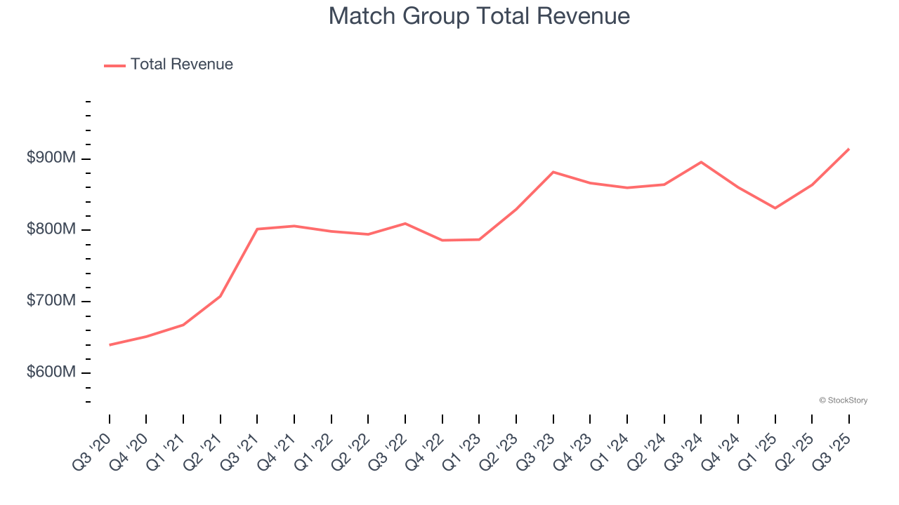 Match Group Total Revenue