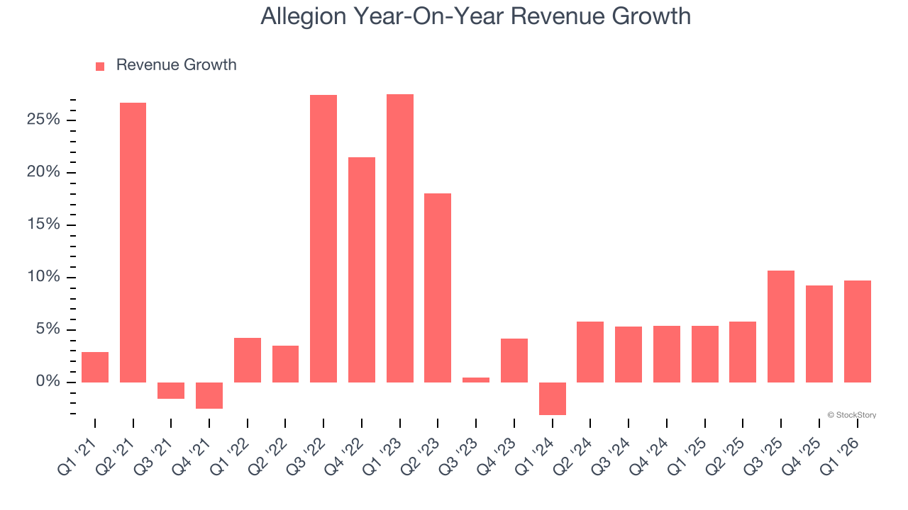 Allegion Year-On-Year Revenue Growth
