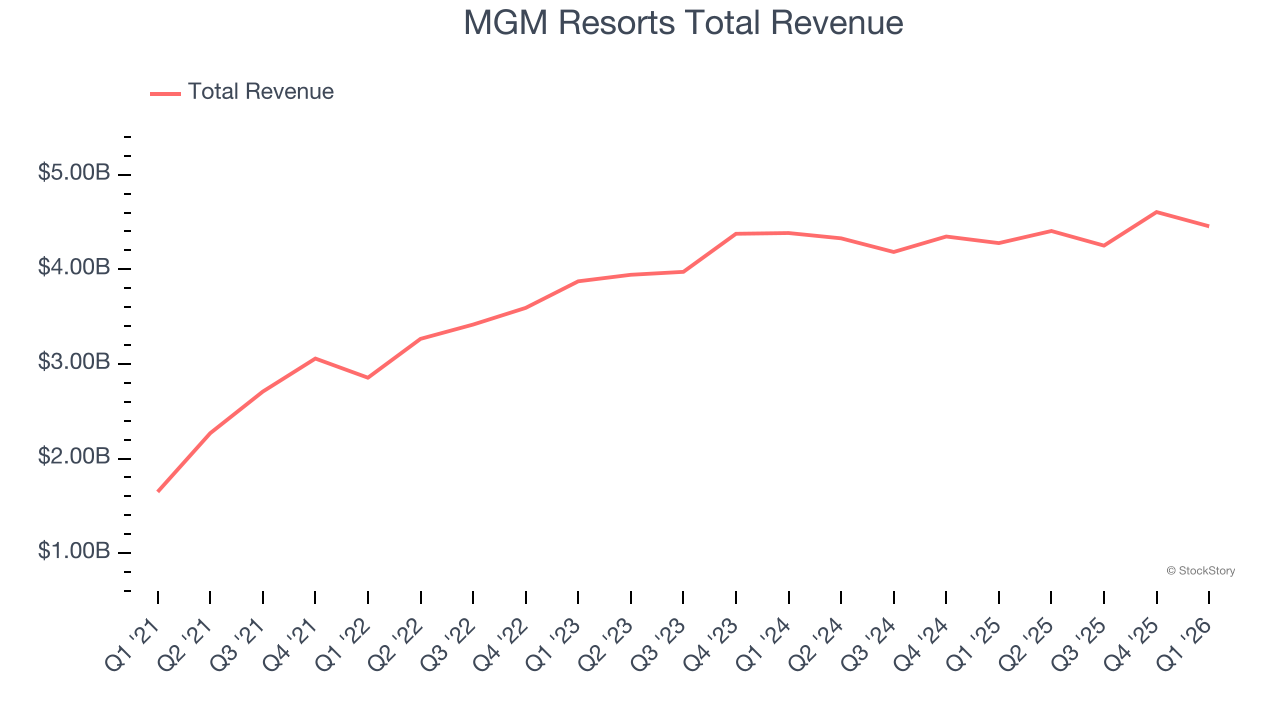 MGM Resorts Total Revenue