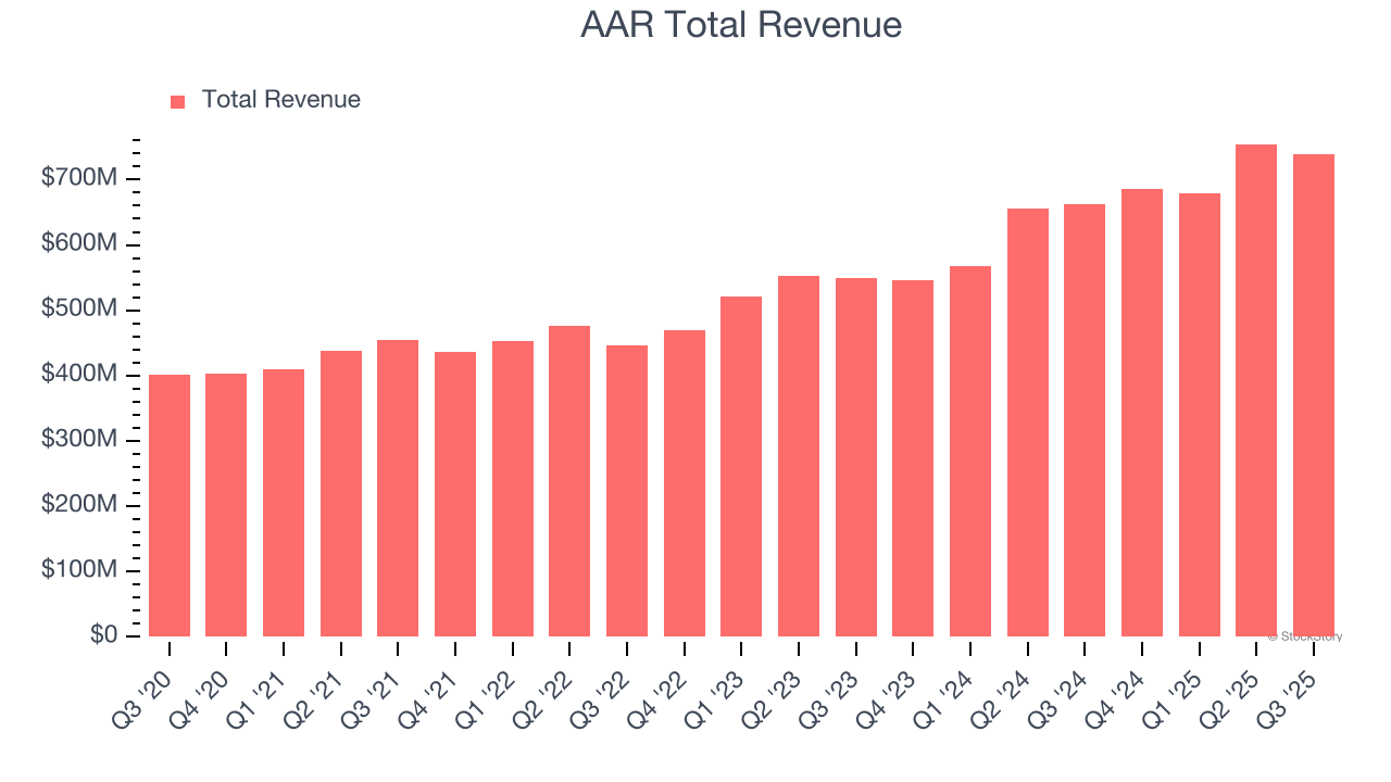 AAR Total Revenue