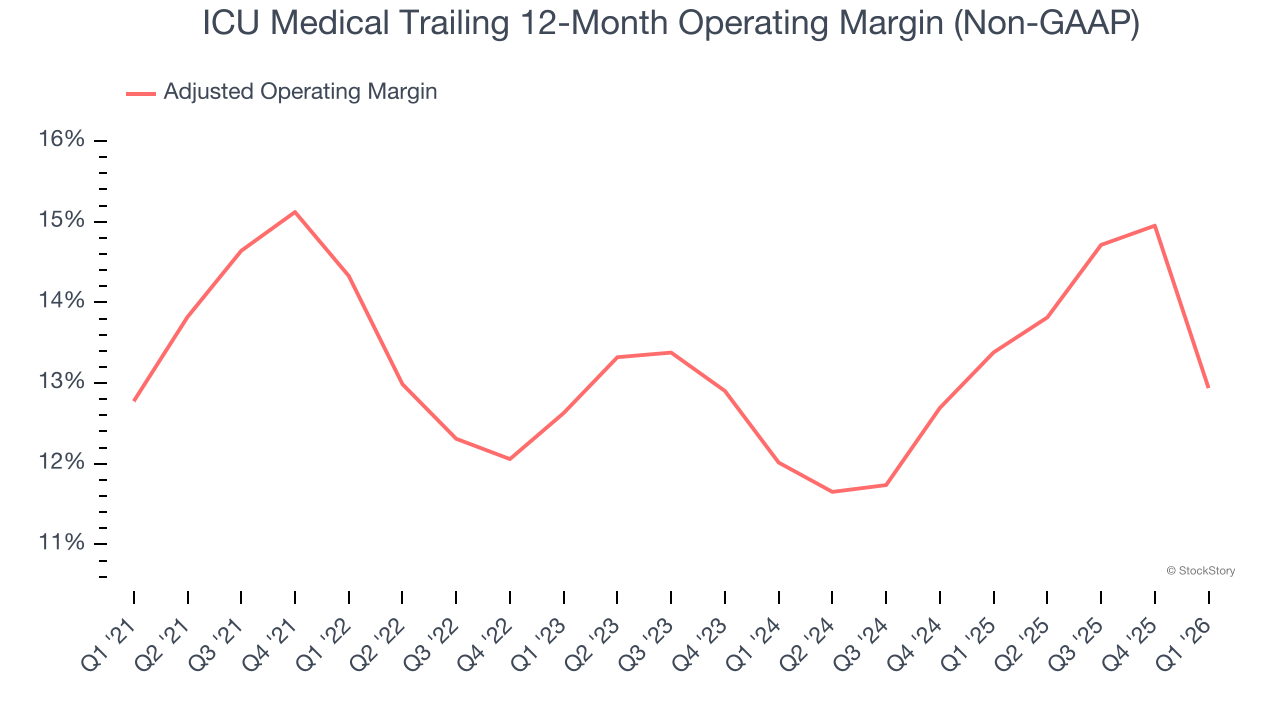 ICU Medical Trailing 12-Month Operating Margin (Non-GAAP)