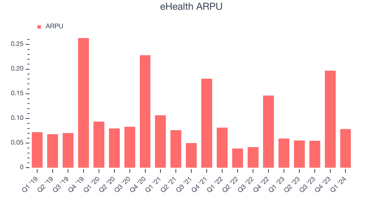 eHealth ARPU