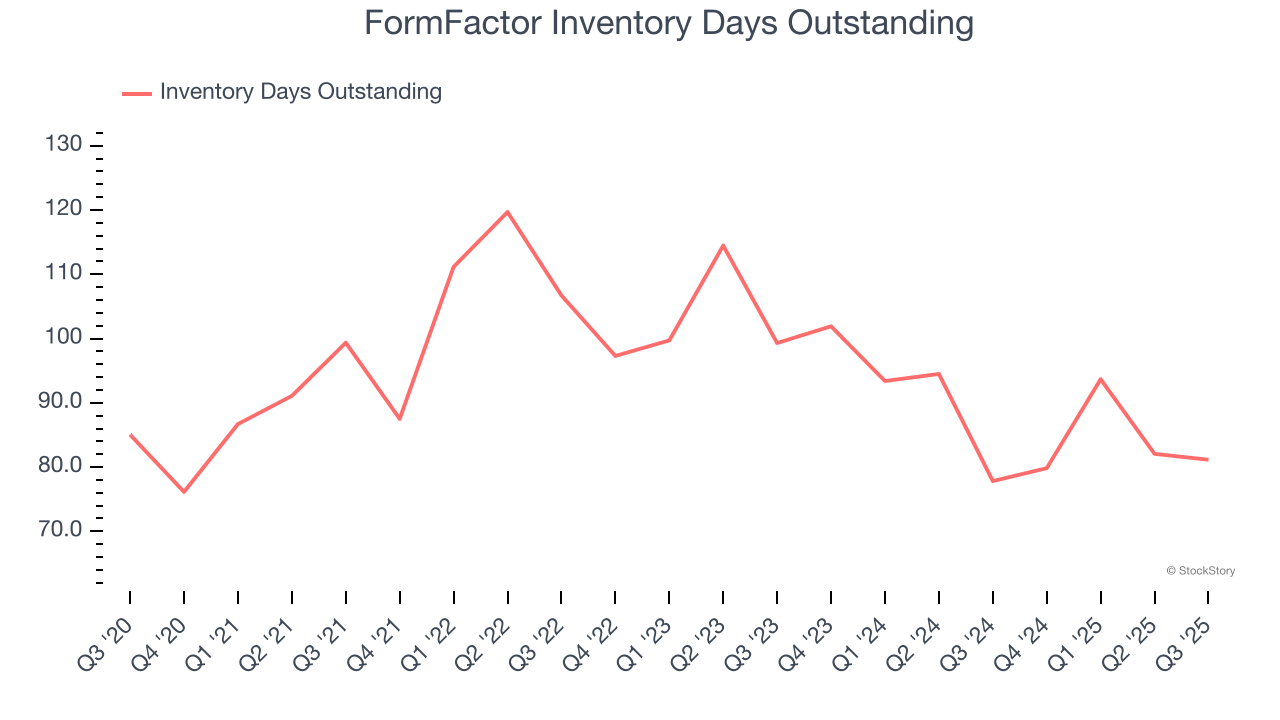 FormFactor Inventory Days Outstanding