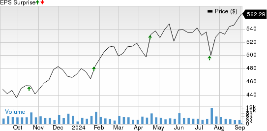 Elevance Health, Inc. Price and EPS Surprise