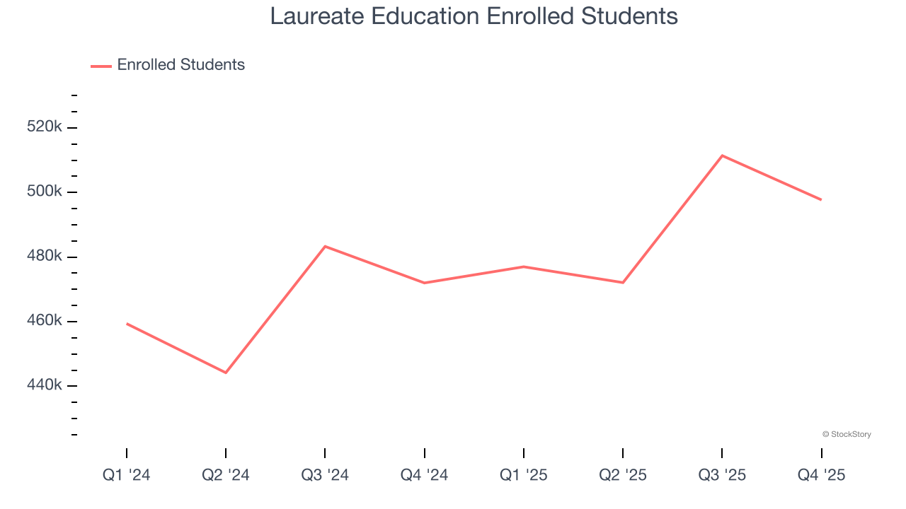 Laureate Education Enrolled Students