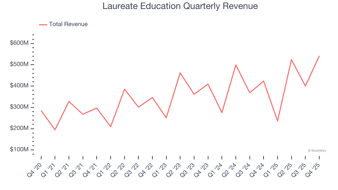 Laureate Education Quarterly Revenue