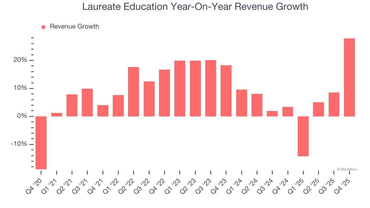 Laureate Education Year-On-Year Revenue Growth