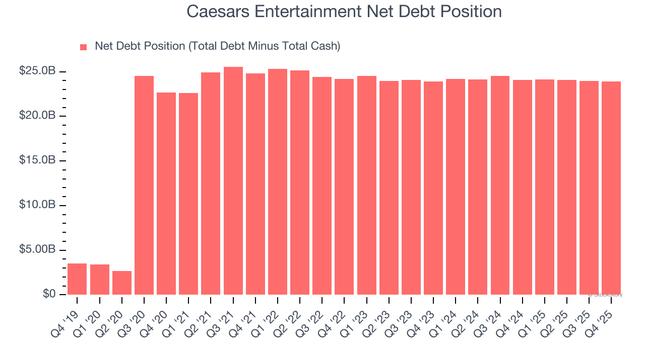 Caesars Entertainment Net Debt Position