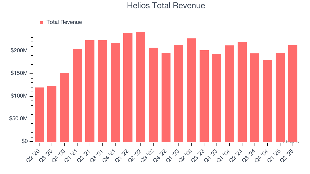 Helios Total Revenue