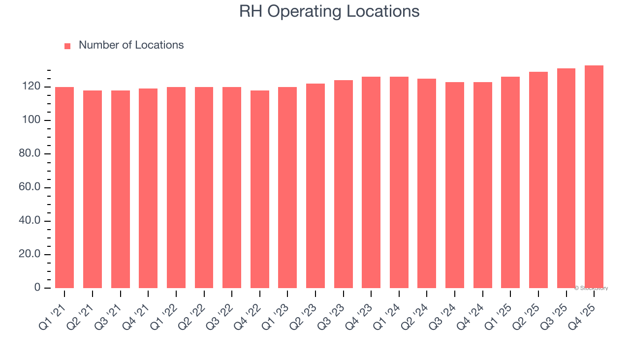 RH Operating Locations
