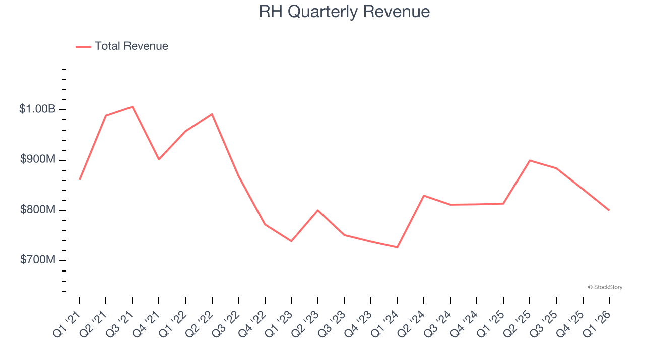 RH Quarterly Revenue
