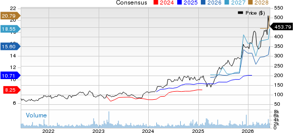 Dycom Industries, Inc. Price and Consensus