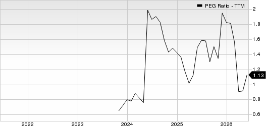 Dycom Industries, Inc. PEG Ratio (TTM)