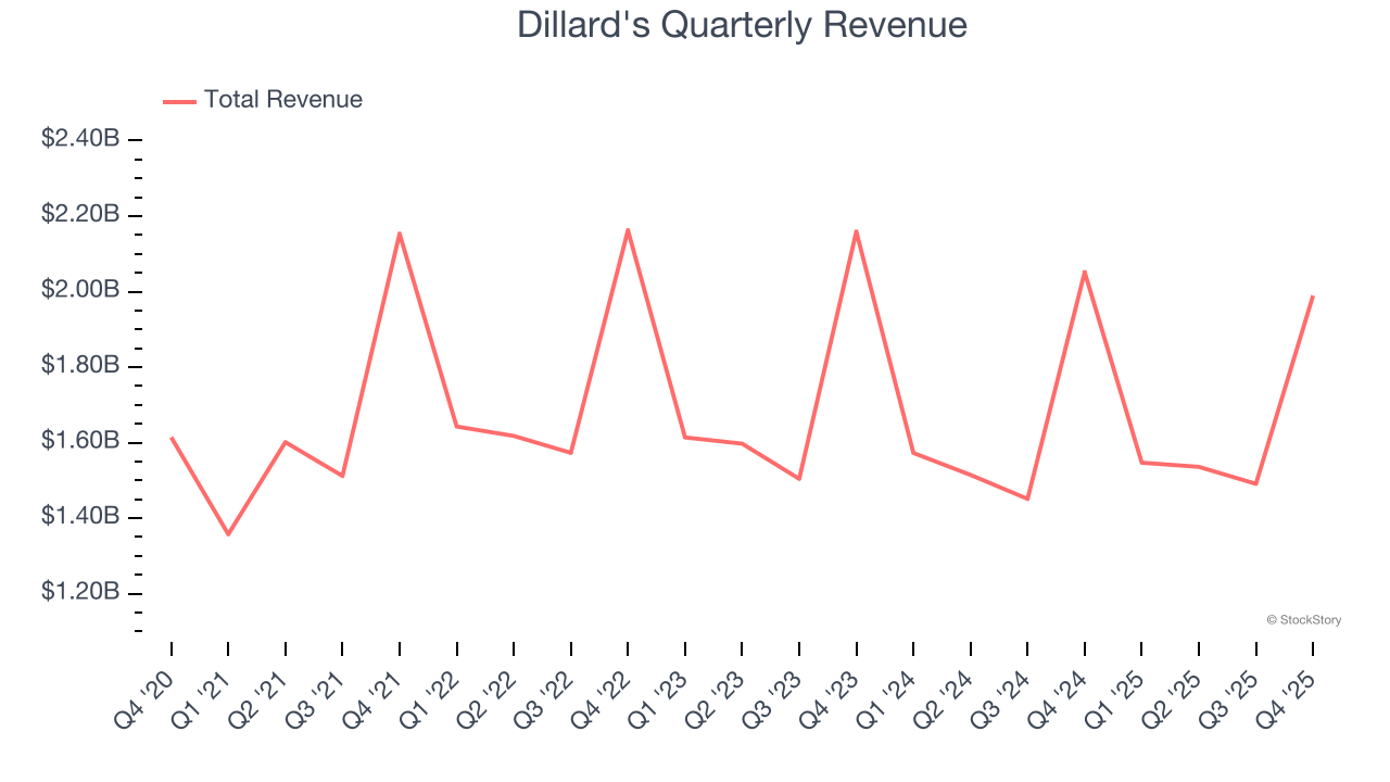 Dillard's Quarterly Revenue