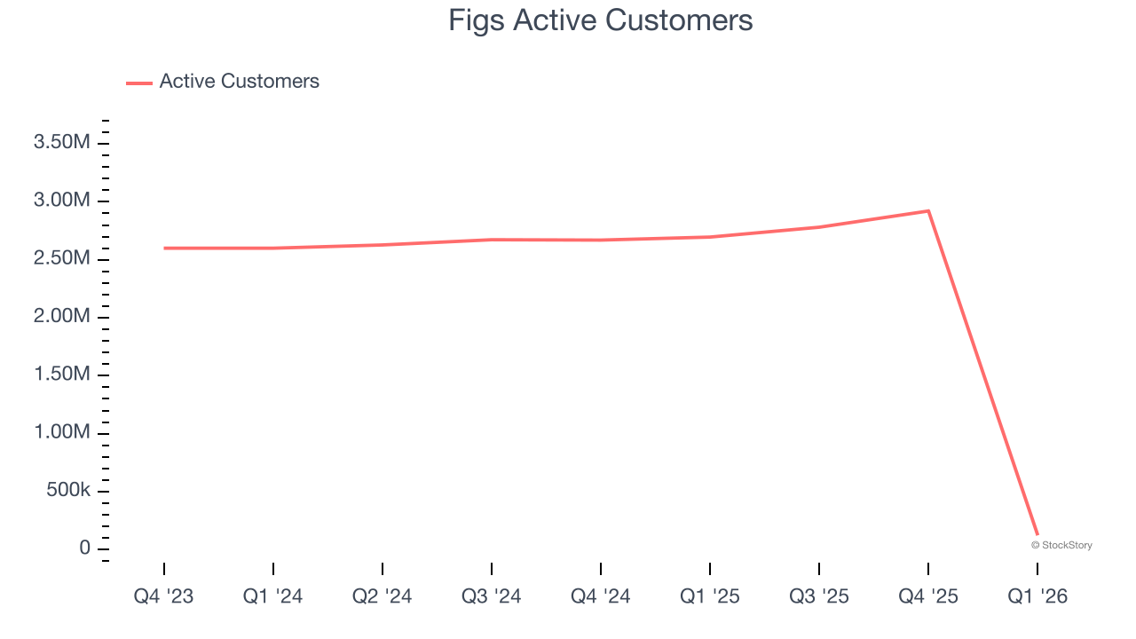 Figs Active Customers