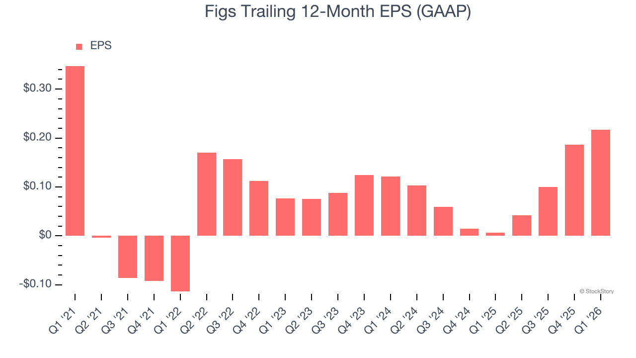 Figs Trailing 12-Month EPS (GAAP)