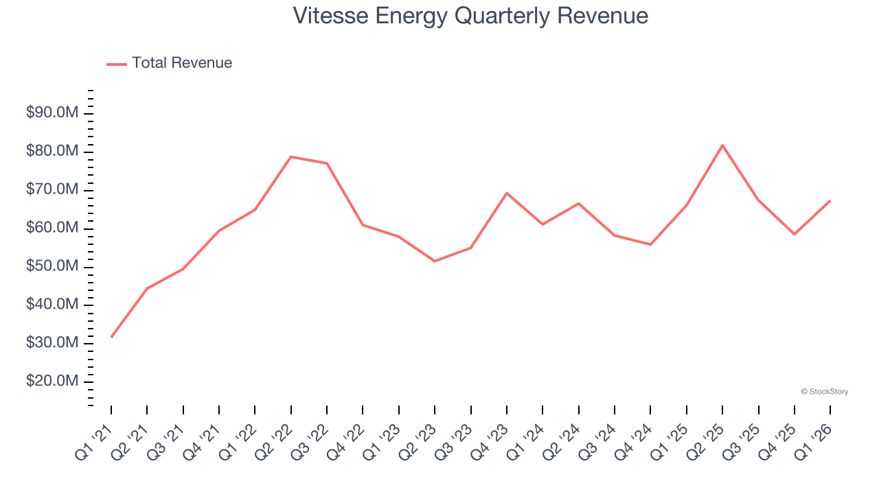 Vitesse Energy Quarterly Revenue