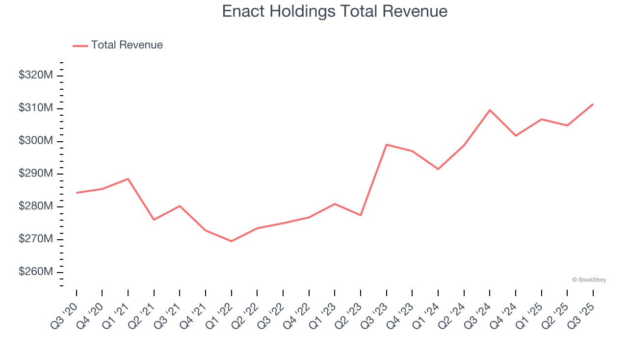 Enact Holdings Total Revenue