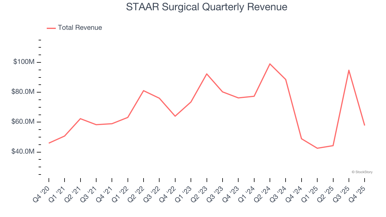 STAAR Surgical Quarterly Revenue