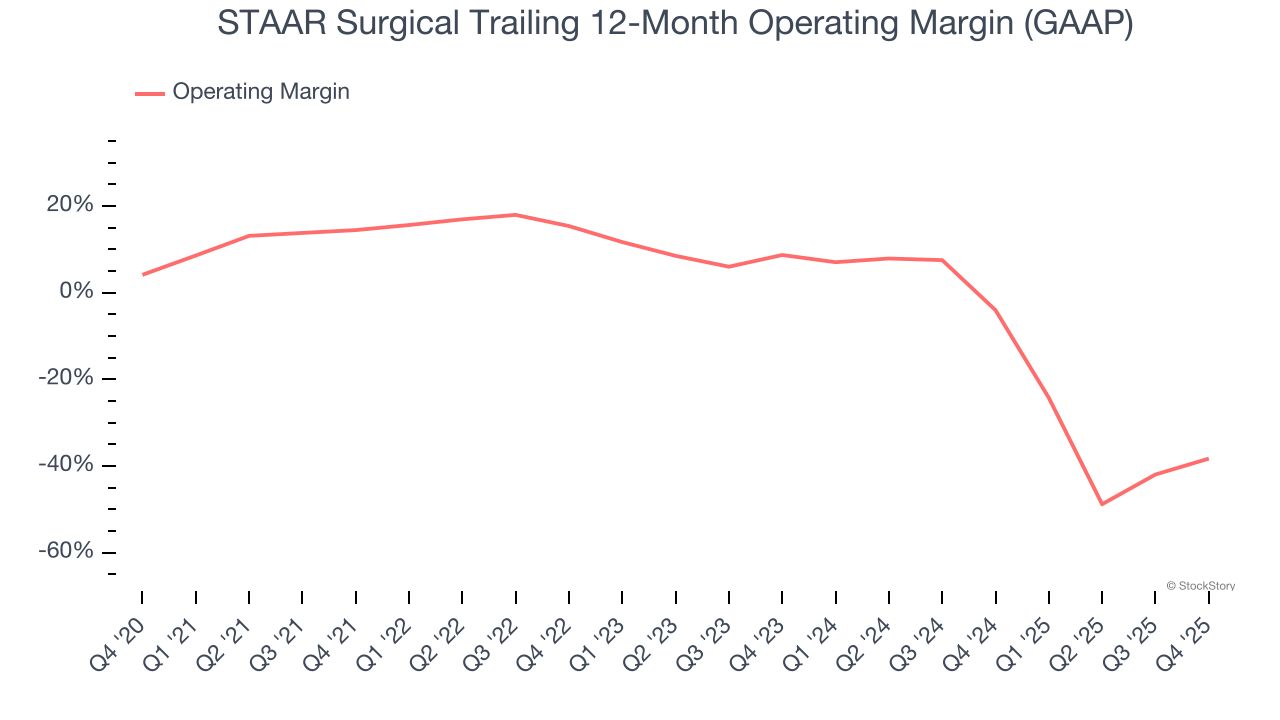 STAAR Surgical Trailing 12-Month Operating Margin (GAAP)