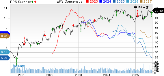 Shell PLC Unsponsored ADR Price, Consensus and EPS Surprise
