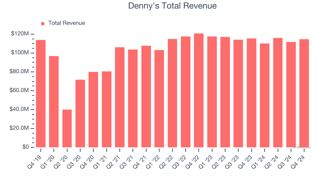 Denny's Total Revenue