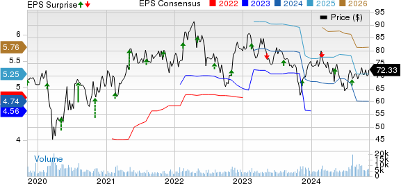 Henry Schein, Inc. Price, Consensus and EPS Surprise