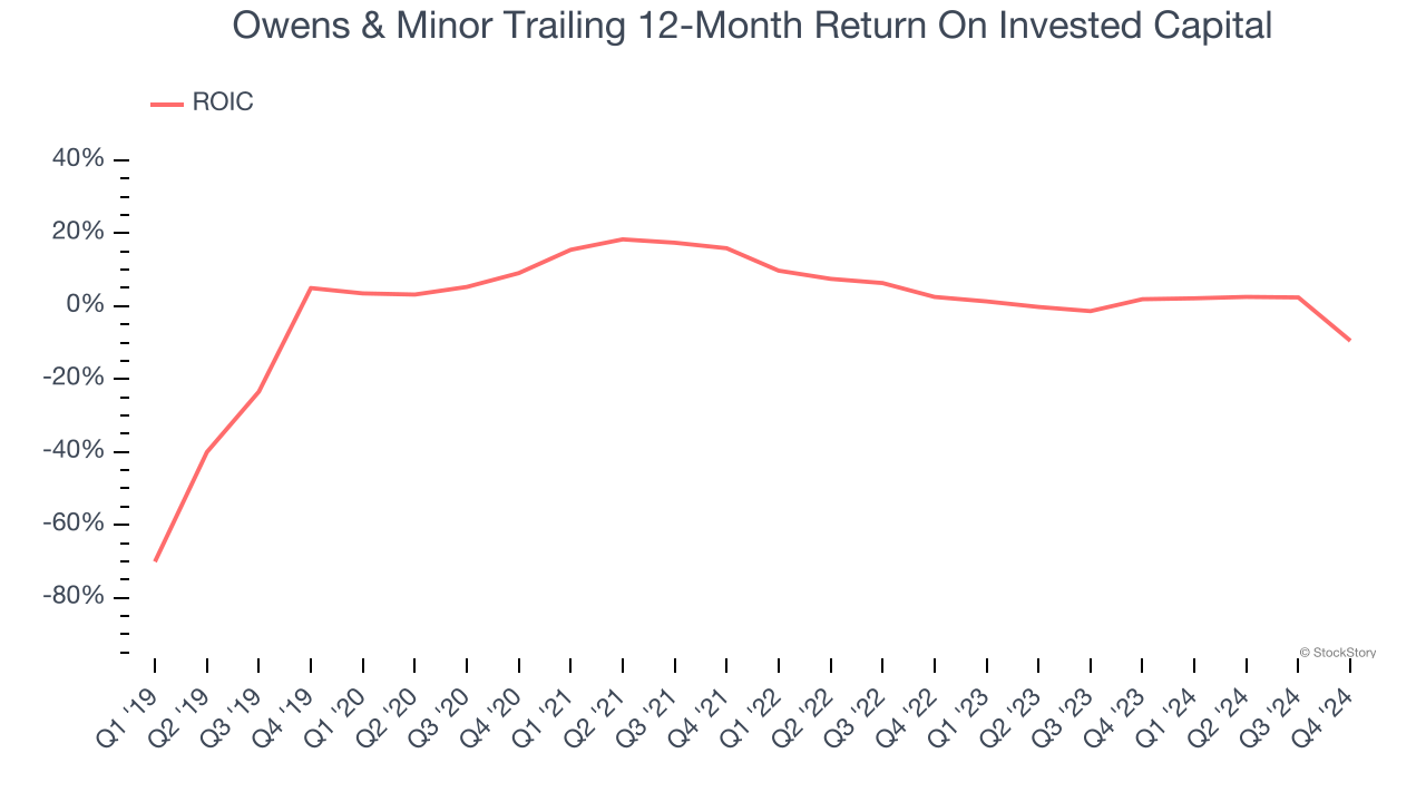 Owens & Minor Trailing 12-Month Return On Invested Capital