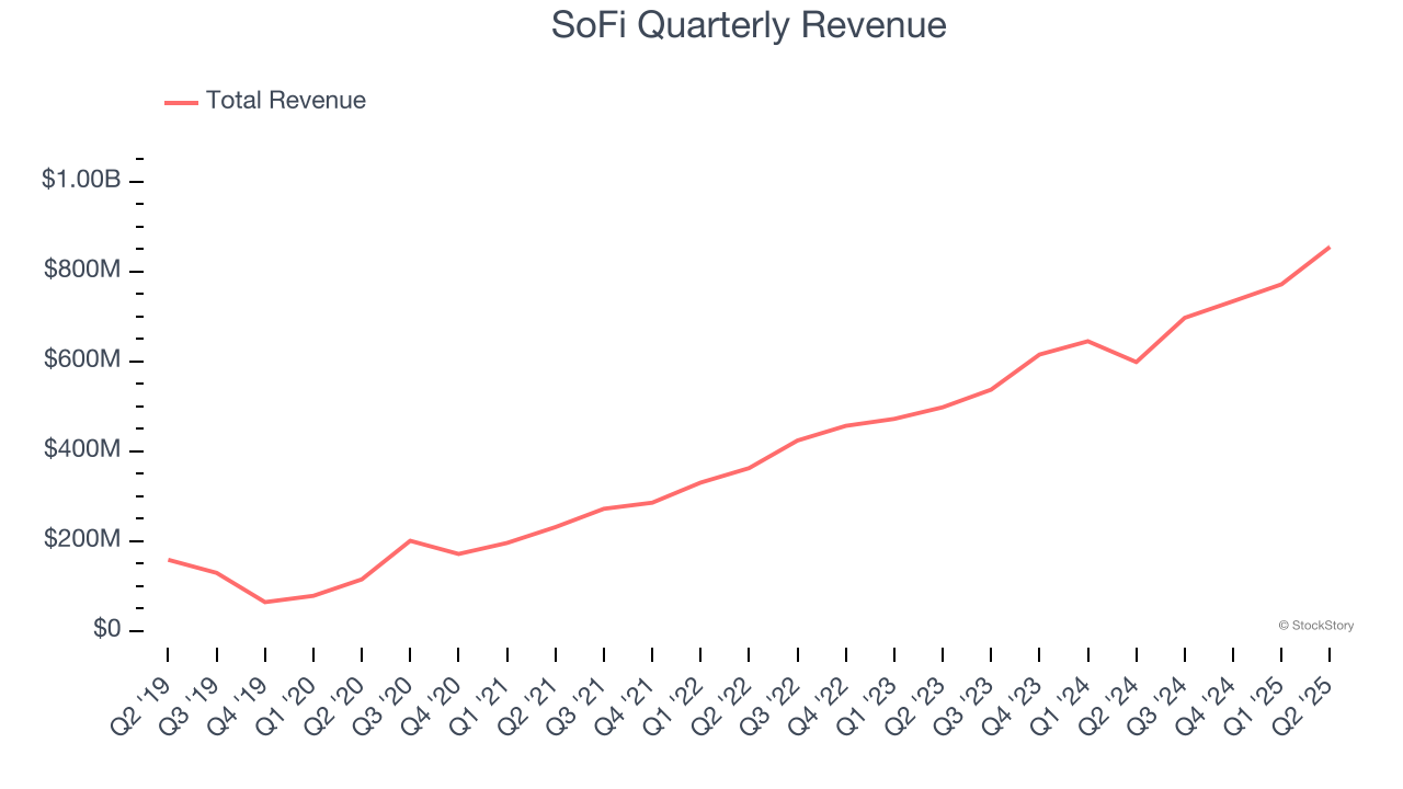 SoFi Quarterly Revenue