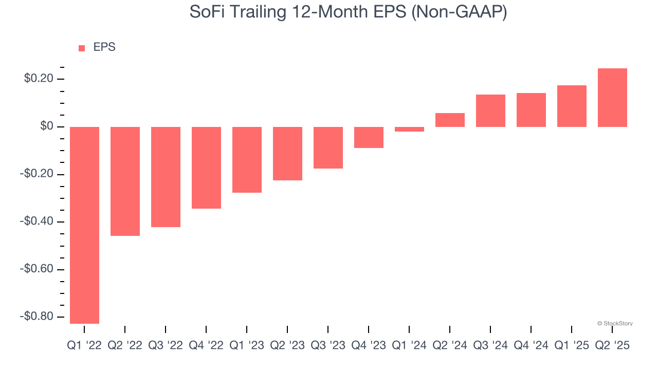 SoFi Trailing 12-Month EPS (Non-GAAP)