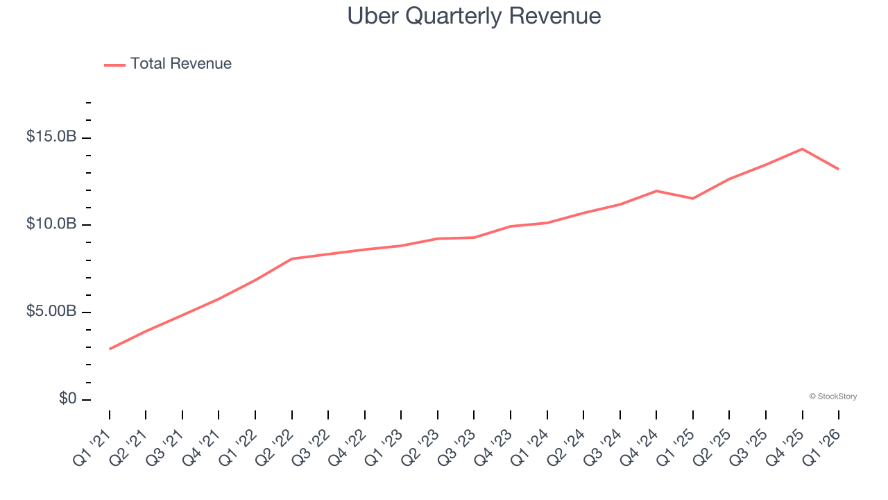 Uber Quarterly Revenue