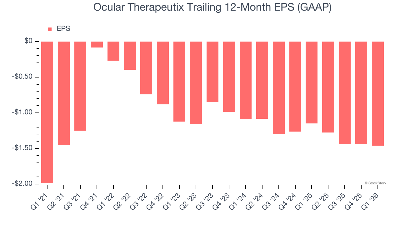 Ocular Therapeutix Trailing 12-Month EPS (GAAP)