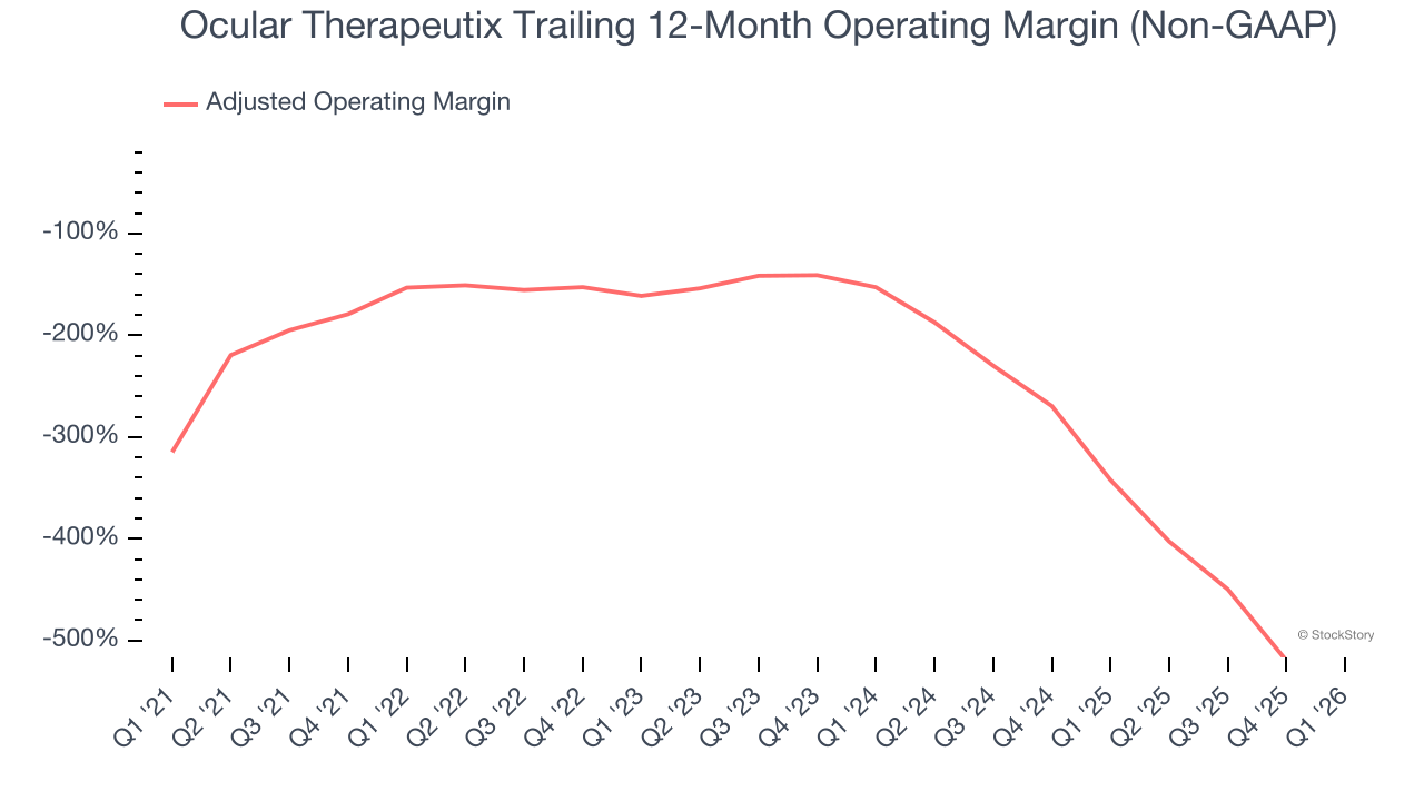 Ocular Therapeutix Trailing 12-Month Operating Margin (Non-GAAP)