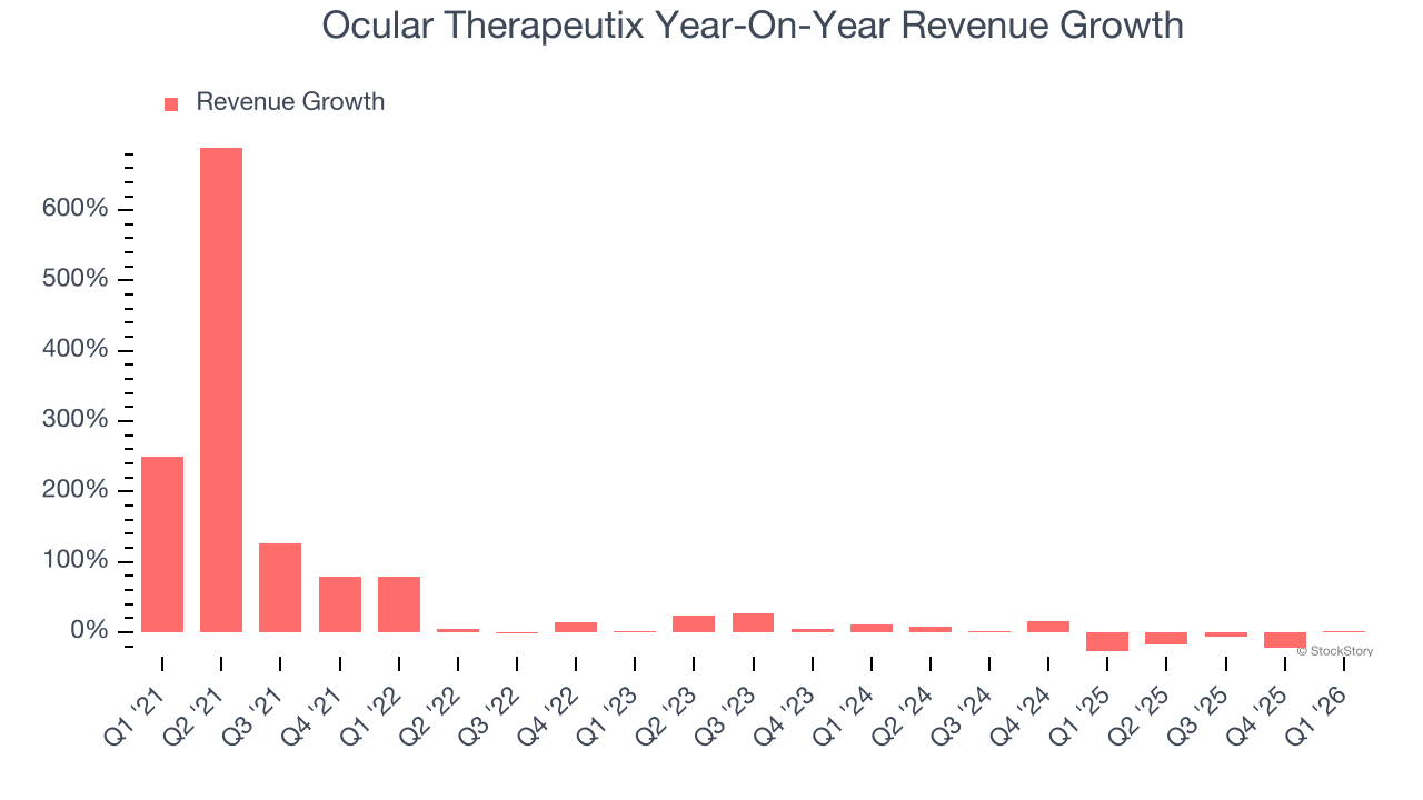 Ocular Therapeutix Year-On-Year Revenue Growth