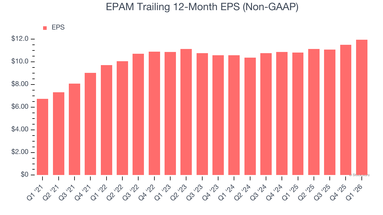 EPAM Trailing 12-Month EPS (Non-GAAP)