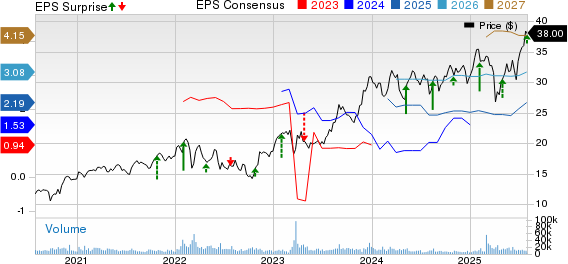 UBS Group AG Price, Consensus and EPS Surprise