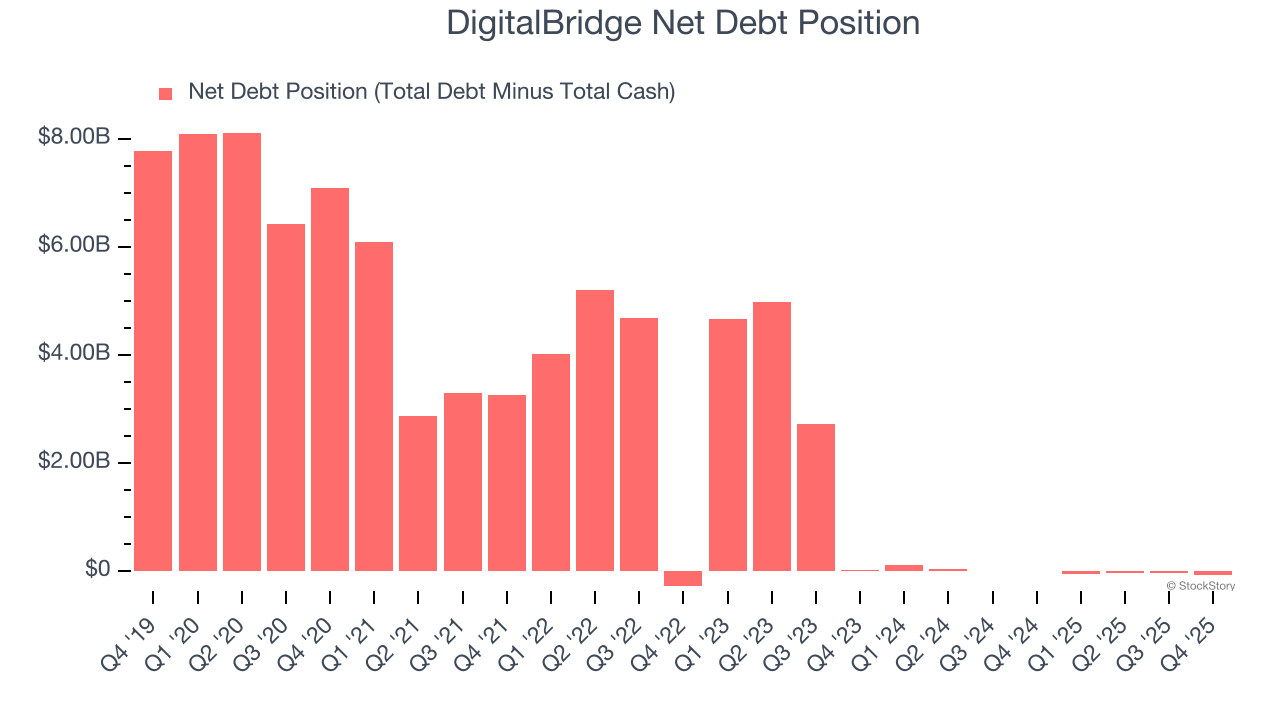 DigitalBridge Net Debt Position