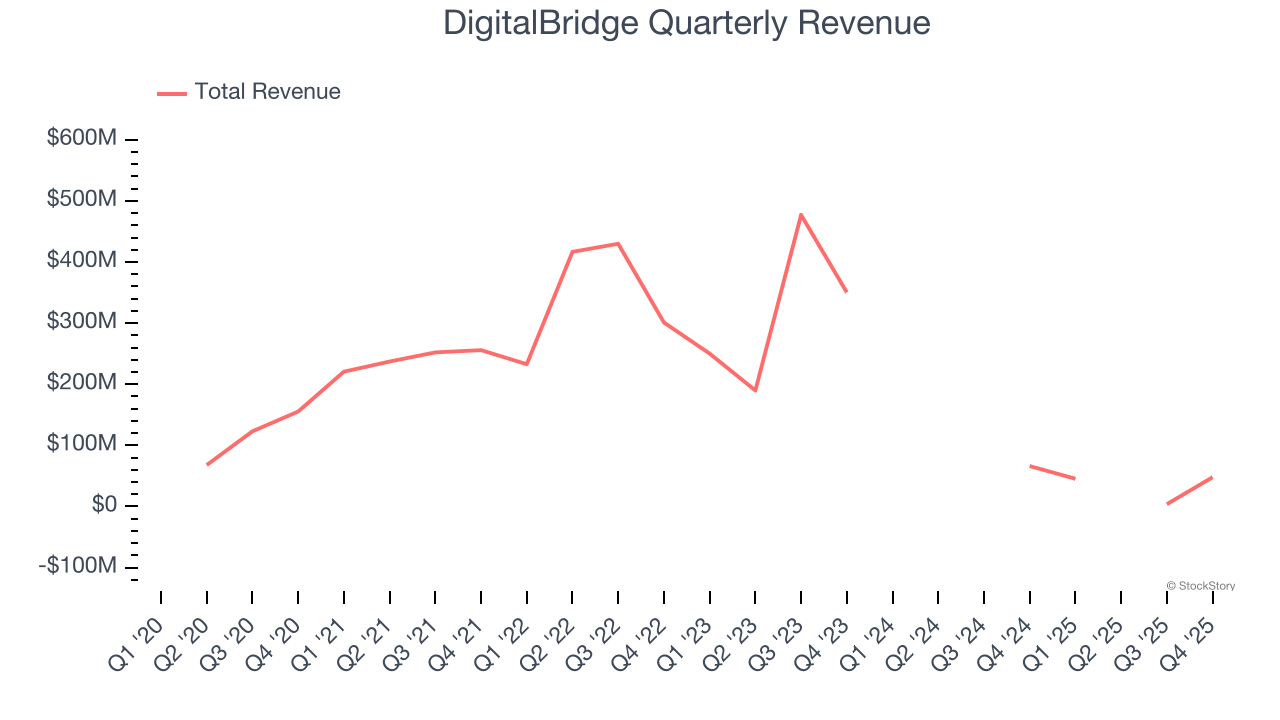 DigitalBridge Quarterly Revenue