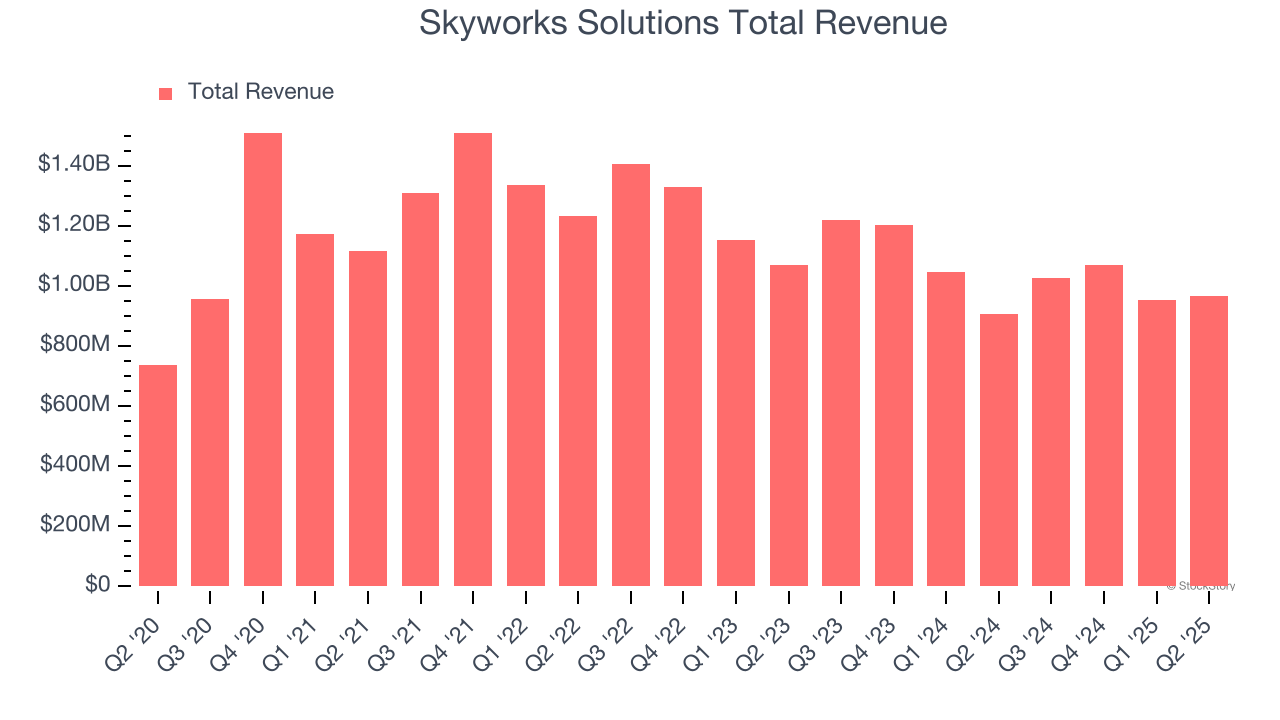 Skyworks Solutions Total Revenue