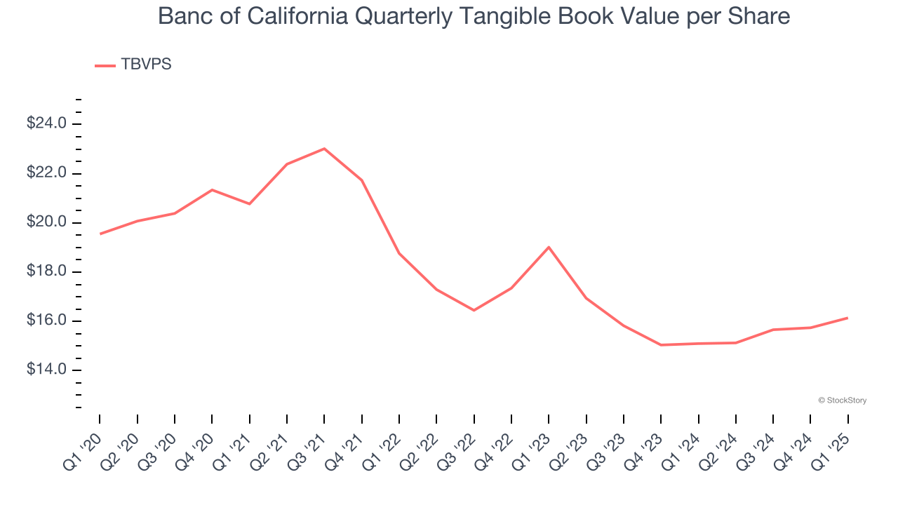 3 Reasons To Avoid BANC And 1 Stock To Buy Instead 3-reasons-to-avoid-banc-and-1-stock-to-buy-instead