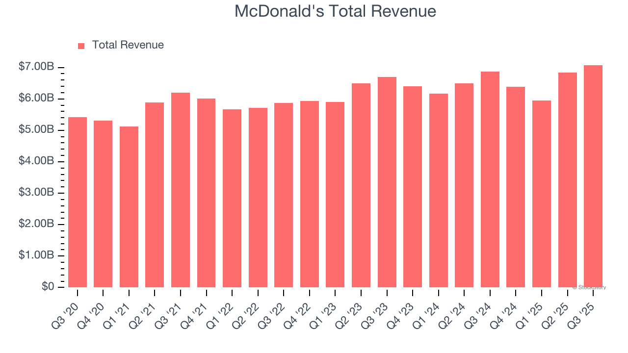 McDonald's Total Revenue